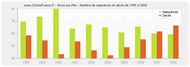 Dives-sur-Mer : Nombre de naissances et décès de 1999 à 2008