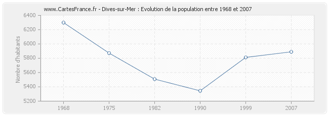 Population Dives-sur-Mer