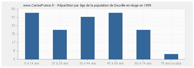 Répartition par âge de la population de Douville-en-Auge en 1999