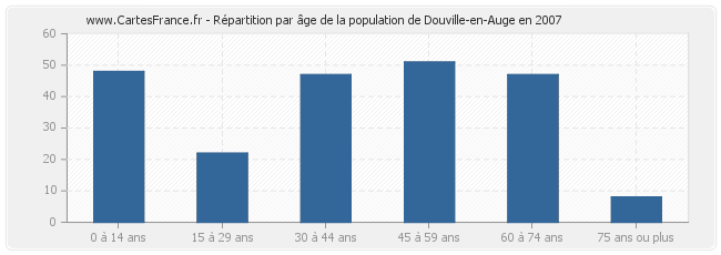 Répartition par âge de la population de Douville-en-Auge en 2007