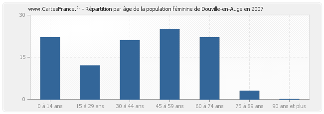 Répartition par âge de la population féminine de Douville-en-Auge en 2007