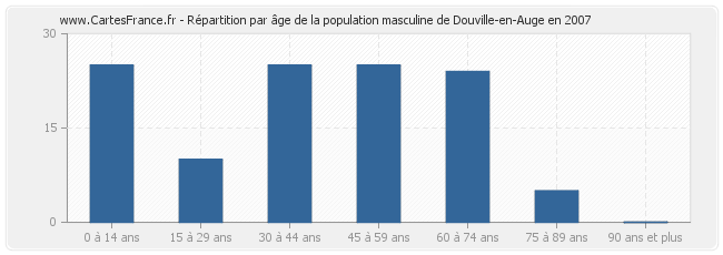 Répartition par âge de la population masculine de Douville-en-Auge en 2007