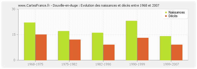 Douville-en-Auge : Evolution des naissances et décès entre 1968 et 2007