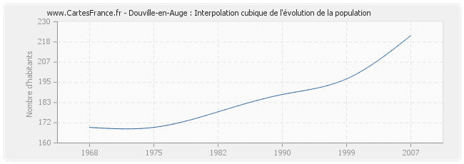 Douville-en-Auge : Interpolation cubique de l'évolution de la population