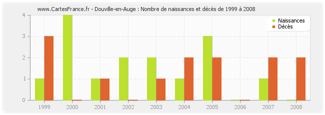 Douville-en-Auge : Nombre de naissances et décès de 1999 à 2008