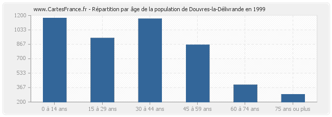 Répartition par âge de la population de Douvres-la-Délivrande en 1999