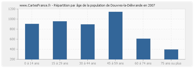 Répartition par âge de la population de Douvres-la-Délivrande en 2007