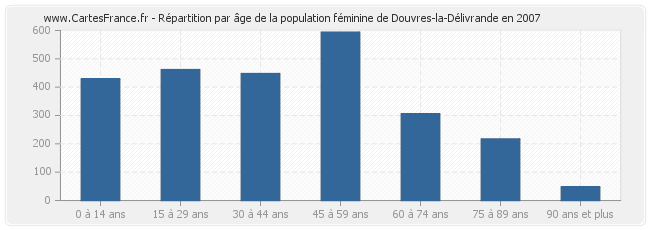 Répartition par âge de la population féminine de Douvres-la-Délivrande en 2007