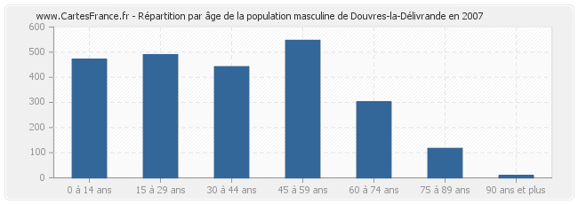 Répartition par âge de la population masculine de Douvres-la-Délivrande en 2007