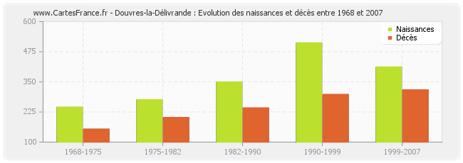 Douvres-la-Délivrande : Evolution des naissances et décès entre 1968 et 2007