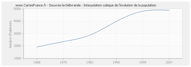 Douvres-la-Délivrande : Interpolation cubique de l'évolution de la population