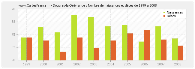 Douvres-la-Délivrande : Nombre de naissances et décès de 1999 à 2008