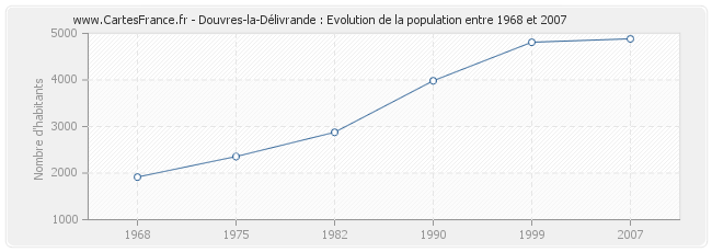 Population Douvres-la-Délivrande