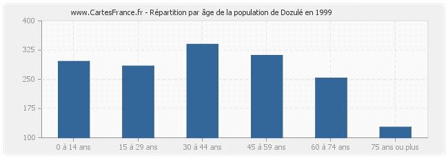 Répartition par âge de la population de Dozulé en 1999