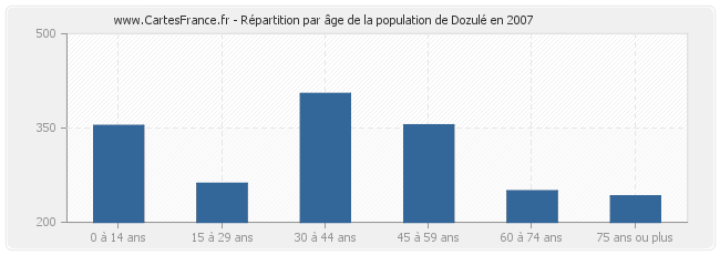 Répartition par âge de la population de Dozulé en 2007