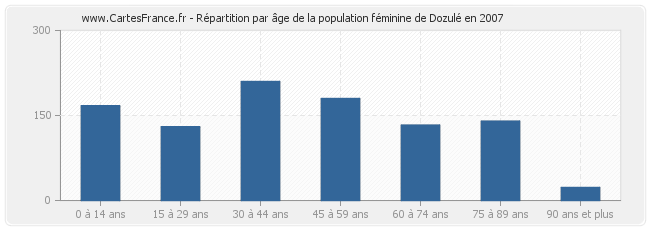 Répartition par âge de la population féminine de Dozulé en 2007