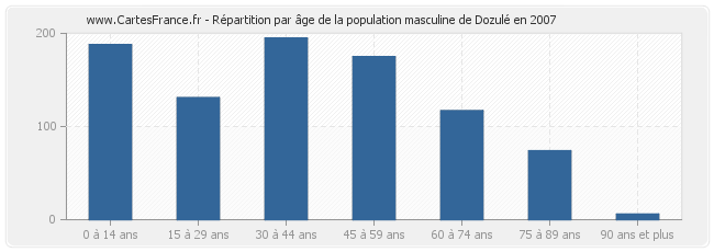 Répartition par âge de la population masculine de Dozulé en 2007