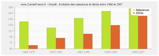 Dozulé : Evolution des naissances et décès entre 1968 et 2007