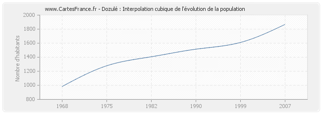 Dozulé : Interpolation cubique de l'évolution de la population