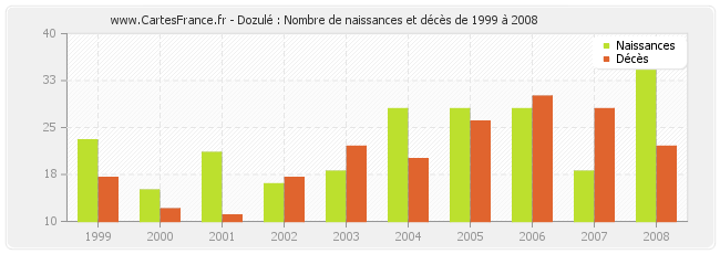 Dozulé : Nombre de naissances et décès de 1999 à 2008