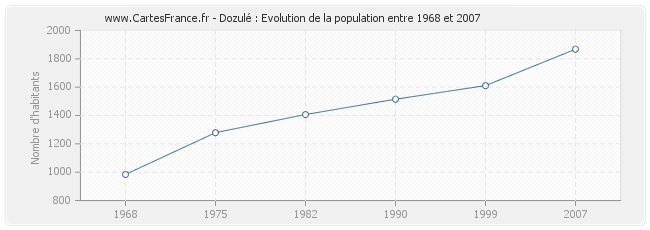 Population Dozulé