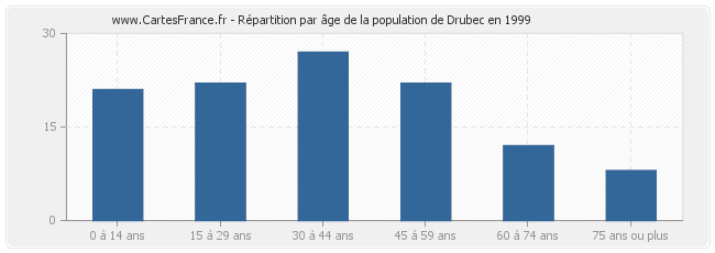 Répartition par âge de la population de Drubec en 1999