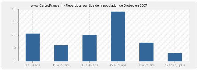 Répartition par âge de la population de Drubec en 2007