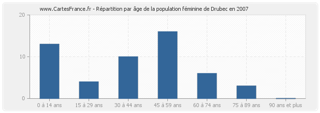 Répartition par âge de la population féminine de Drubec en 2007