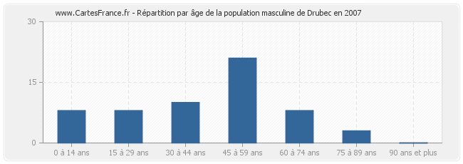 Répartition par âge de la population masculine de Drubec en 2007