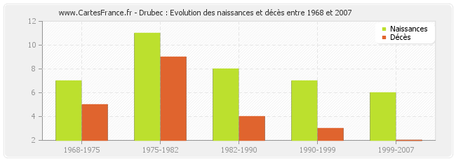 Drubec : Evolution des naissances et décès entre 1968 et 2007