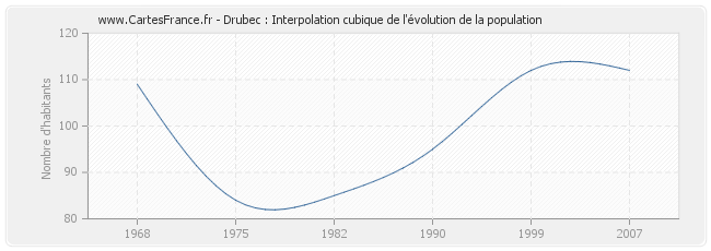 Drubec : Interpolation cubique de l'évolution de la population