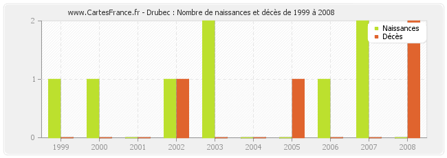 Drubec : Nombre de naissances et décès de 1999 à 2008