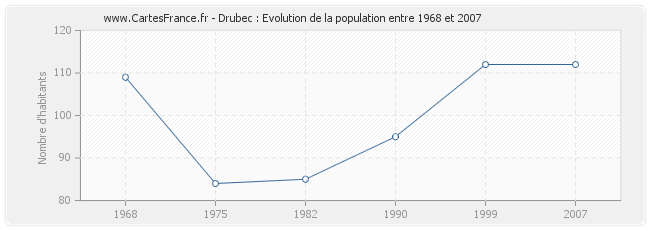 Population Drubec
