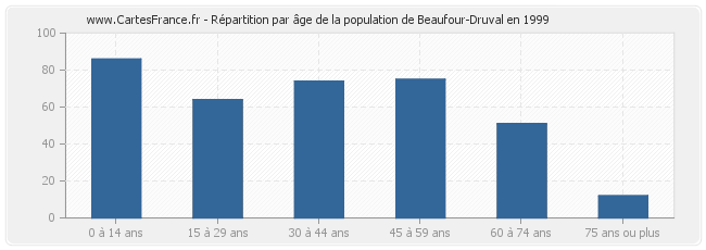 Répartition par âge de la population de Beaufour-Druval en 1999