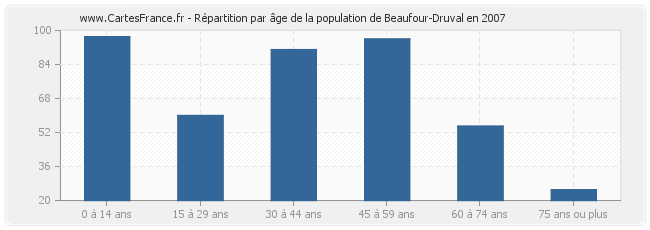 Répartition par âge de la population de Beaufour-Druval en 2007