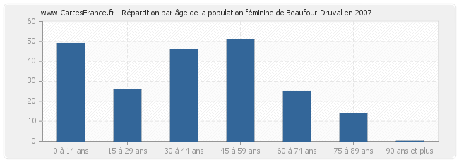 Répartition par âge de la population féminine de Beaufour-Druval en 2007