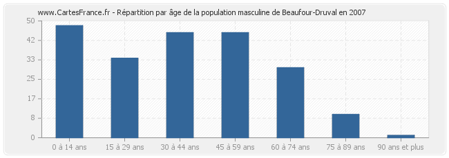 Répartition par âge de la population masculine de Beaufour-Druval en 2007