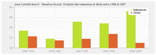 Beaufour-Druval : Evolution des naissances et décès entre 1968 et 2007
