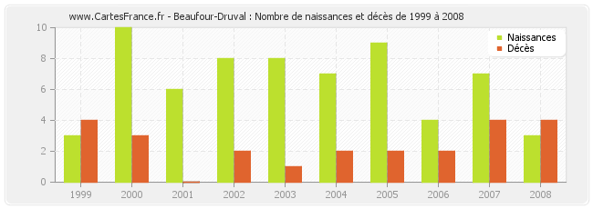 Beaufour-Druval : Nombre de naissances et décès de 1999 à 2008