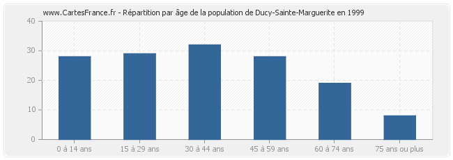 Répartition par âge de la population de Ducy-Sainte-Marguerite en 1999