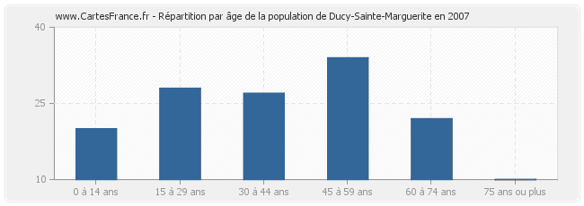 Répartition par âge de la population de Ducy-Sainte-Marguerite en 2007