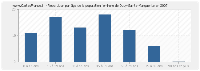 Répartition par âge de la population féminine de Ducy-Sainte-Marguerite en 2007