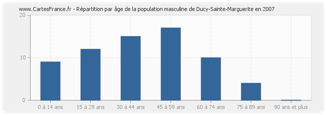 Répartition par âge de la population masculine de Ducy-Sainte-Marguerite en 2007