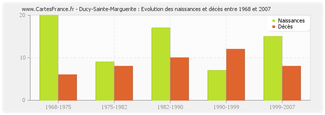 Ducy-Sainte-Marguerite : Evolution des naissances et décès entre 1968 et 2007