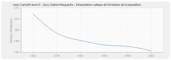 Ducy-Sainte-Marguerite : Interpolation cubique de l'évolution de la population