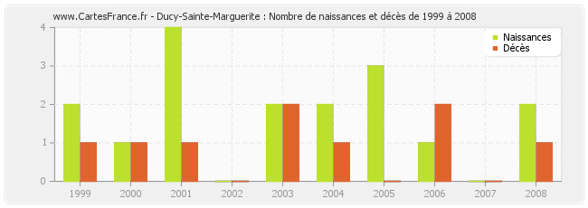 Ducy-Sainte-Marguerite : Nombre de naissances et décès de 1999 à 2008