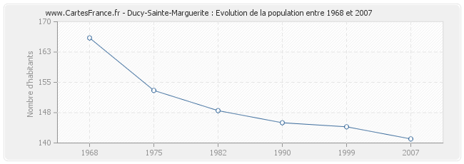 Population Ducy-Sainte-Marguerite