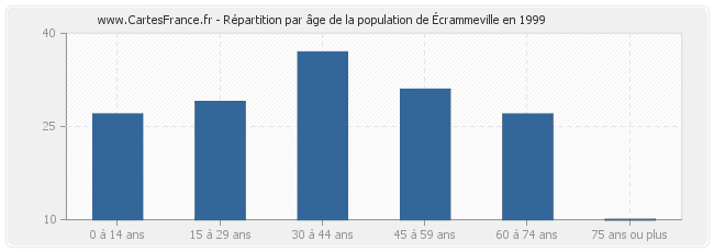Répartition par âge de la population d'Écrammeville en 1999