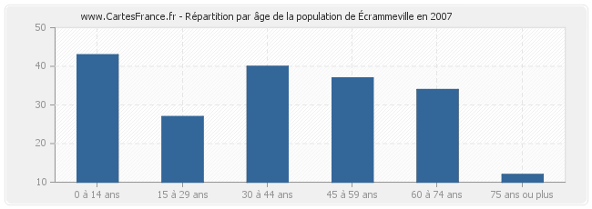 Répartition par âge de la population d'Écrammeville en 2007
