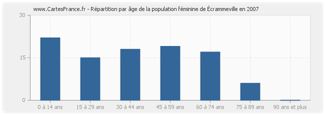 Répartition par âge de la population féminine d'Écrammeville en 2007
